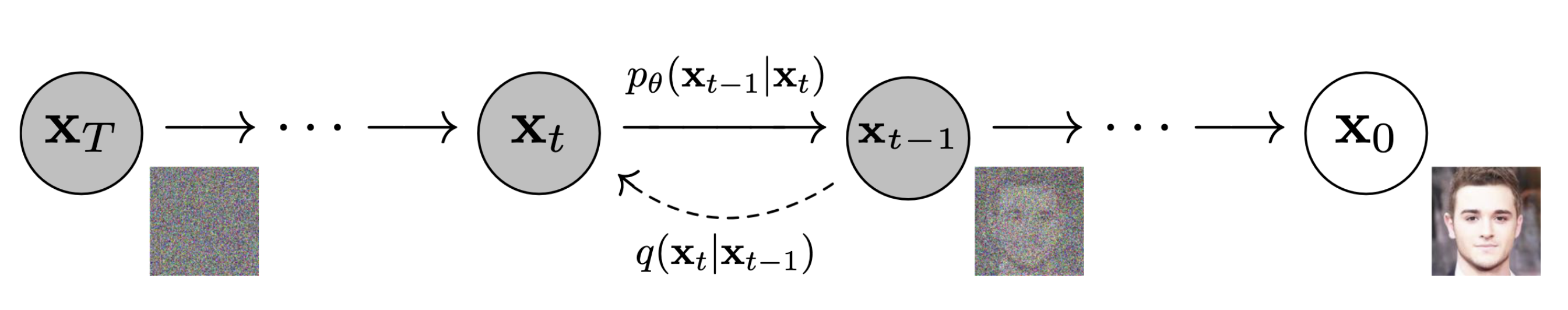 Generative Diffusion Model process