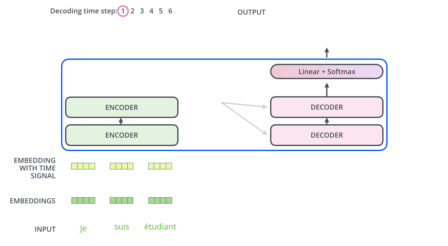Transformers encoder-decoder