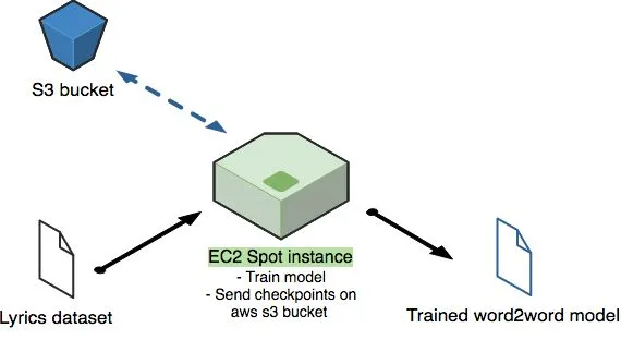 raplyrics training infra