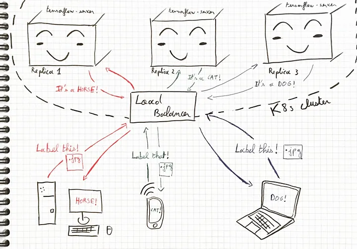 a tensorflow server application running on many replicas in a k8s cluster, ensuring high availability to users