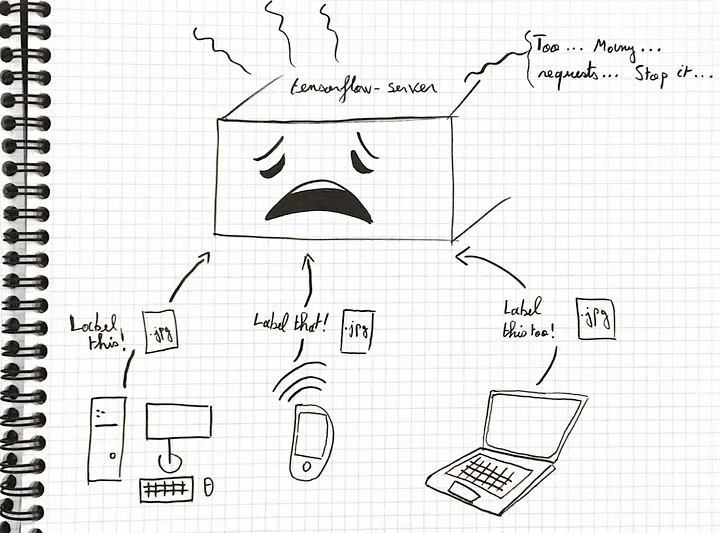 An exhausted TensorFlow server directly exposed over the network