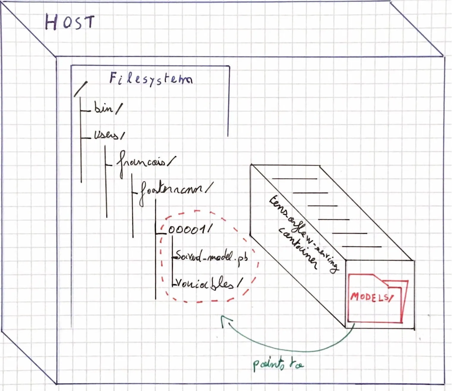 An exhausted TensorFlow server directly exposed over the network