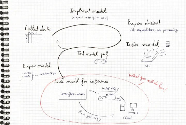 An exhausted TensorFlow server directly exposed over the network