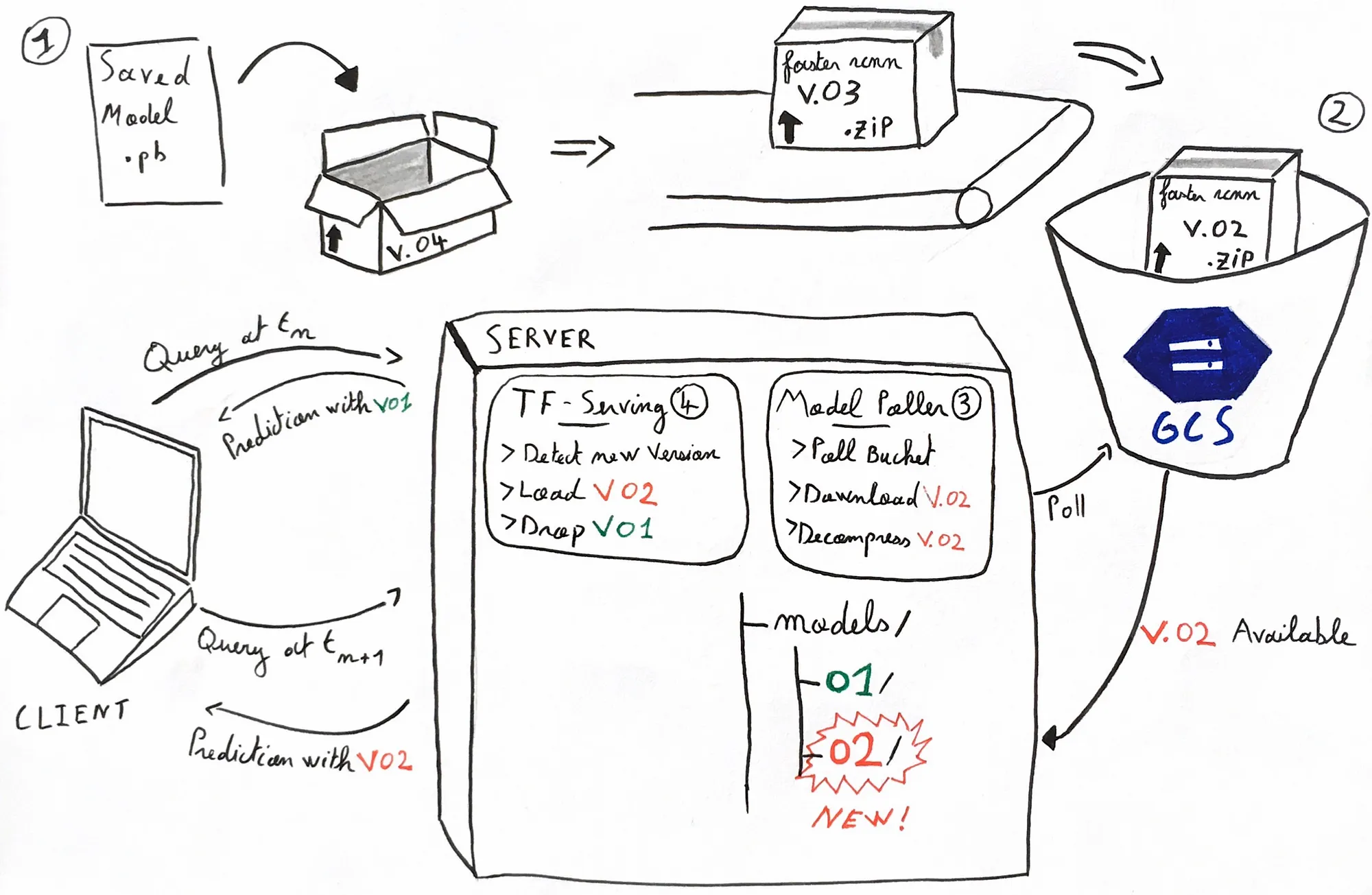 TensorFlow serving architecture diagram