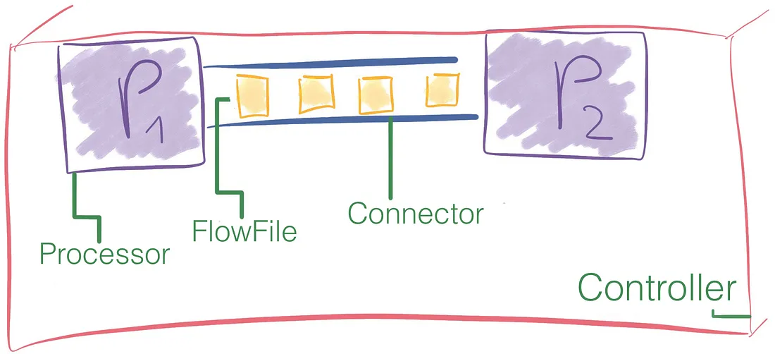 NiFi architecture