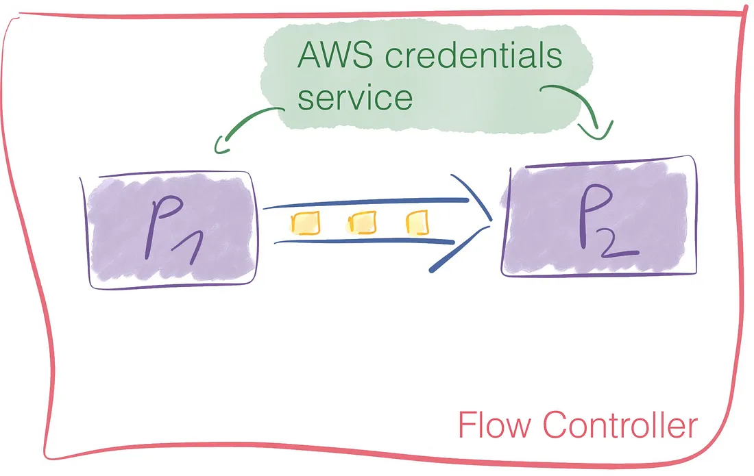 aws credentials