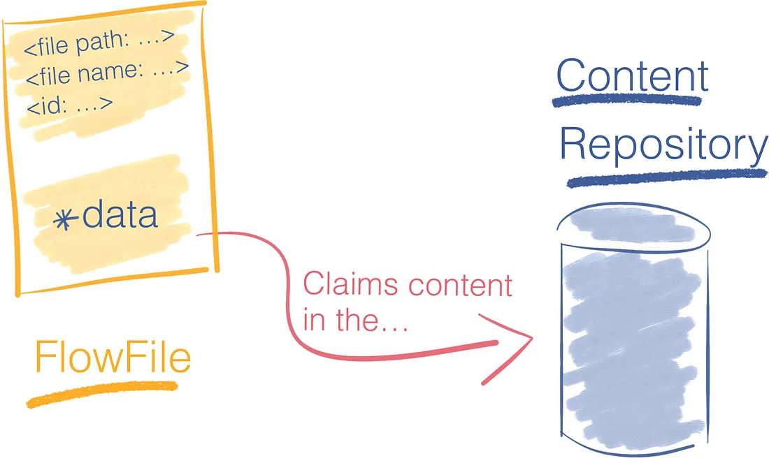 FlowFile Content Repository Interaction