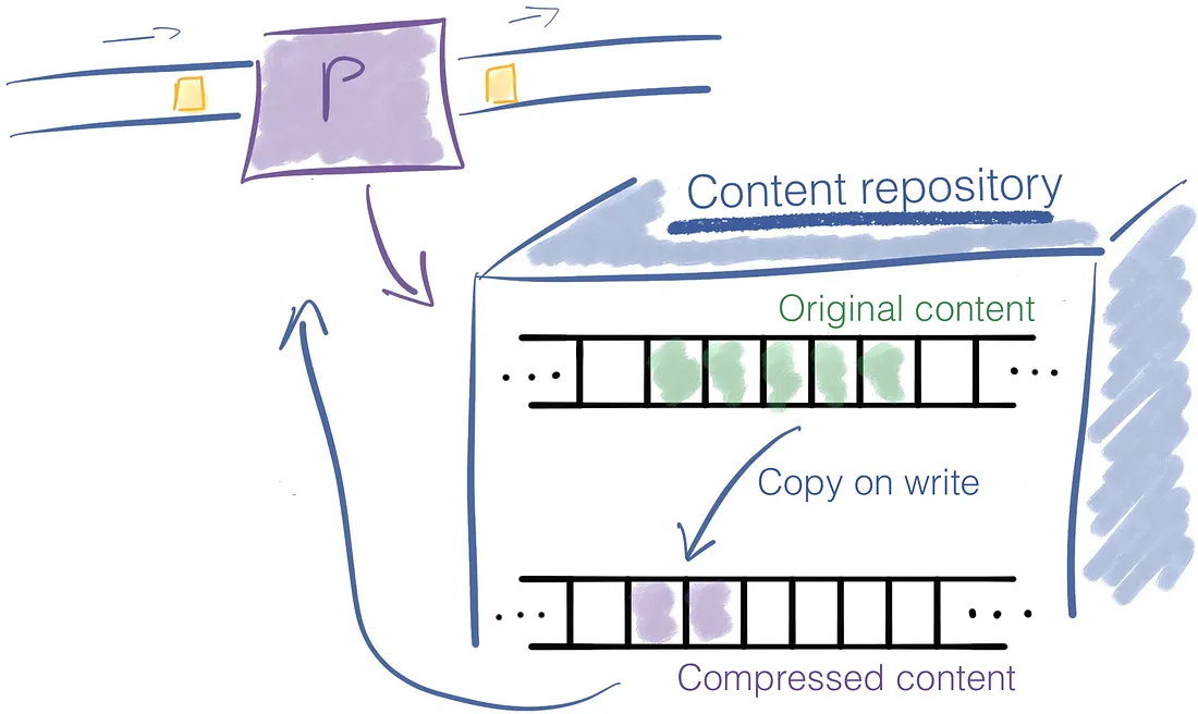 Copy on write