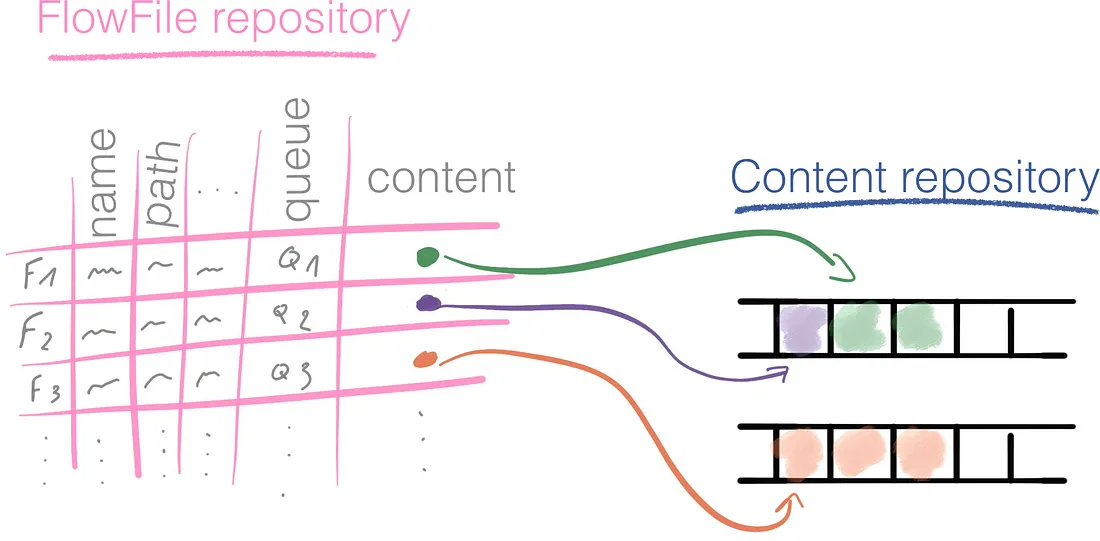 FlowFile Repository