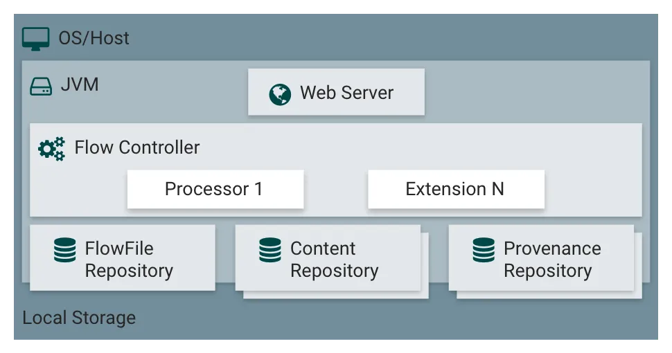 flow controller