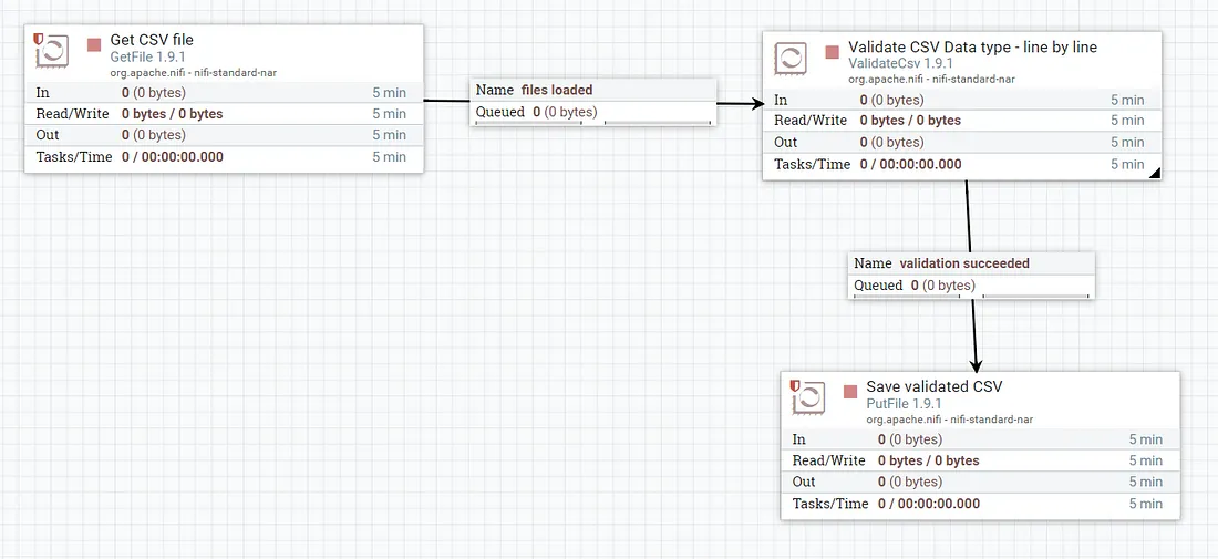 A simple validation data flow as seen through Nifi canvas
