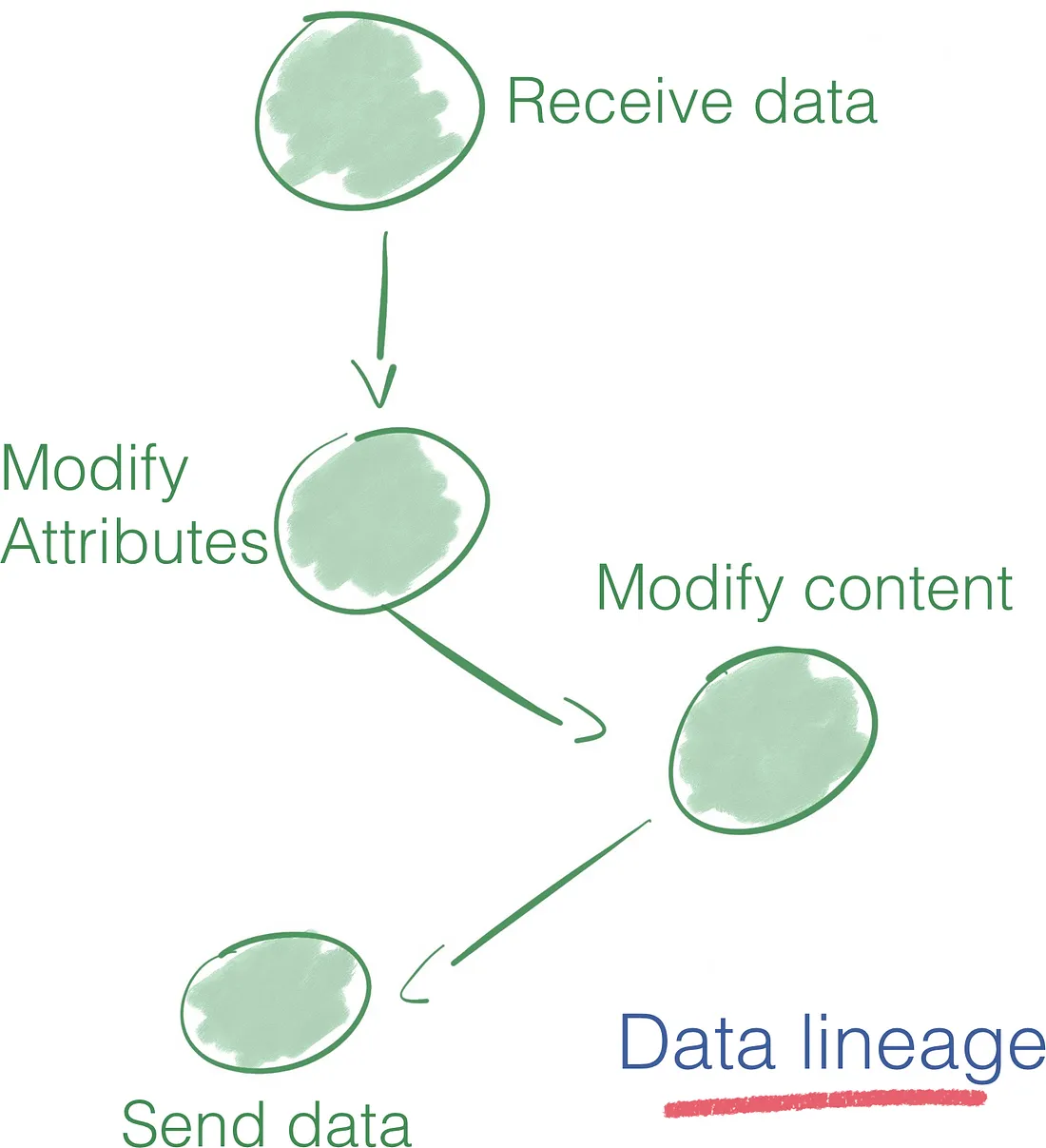 Data lineage