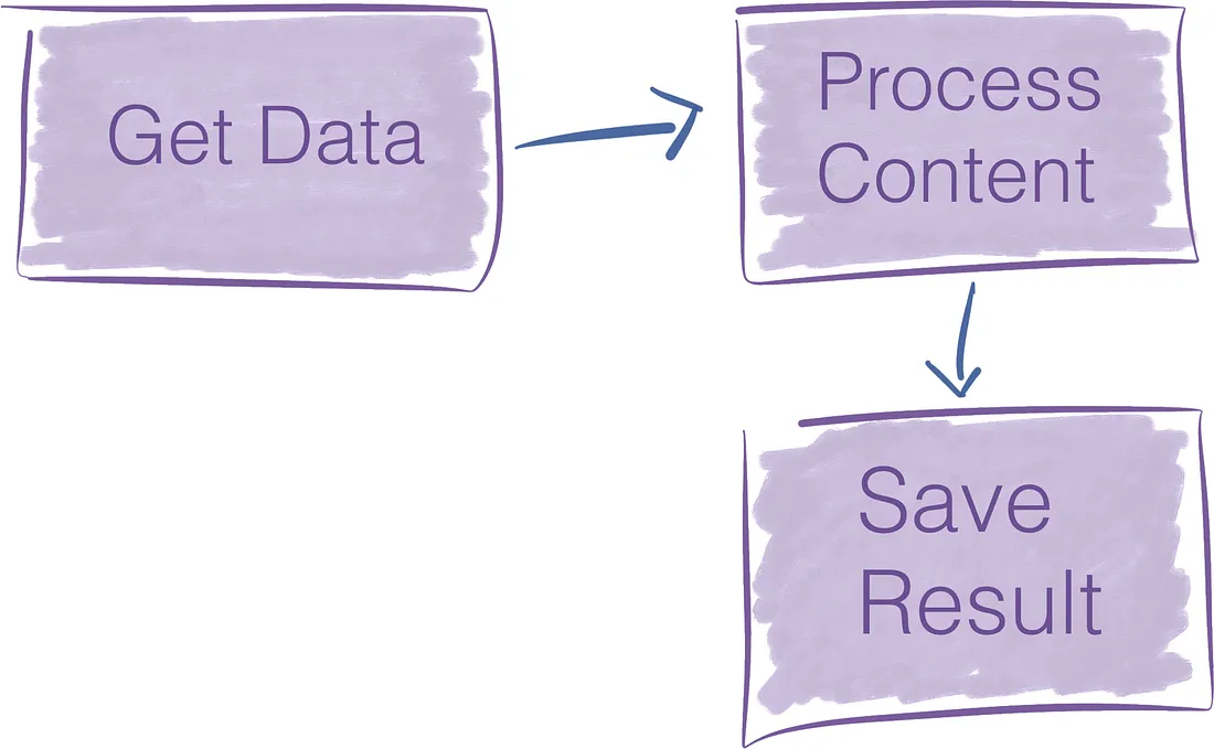 An overly minimalist data pipeline