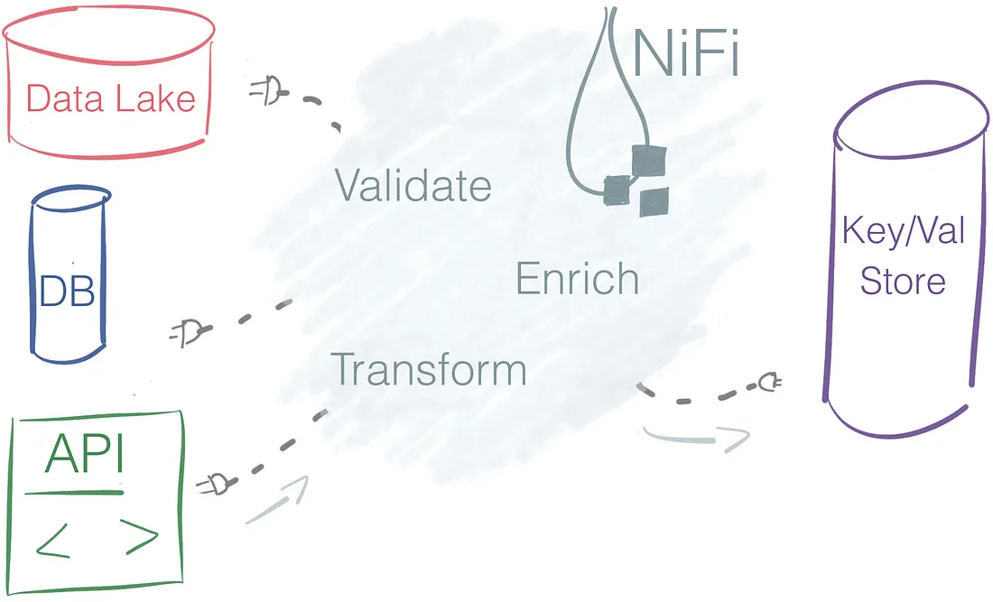 Simple NiFi pipeline