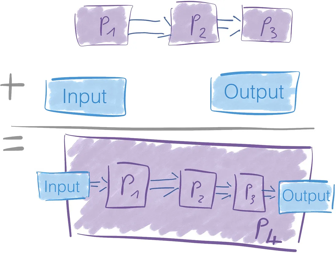 Process group
