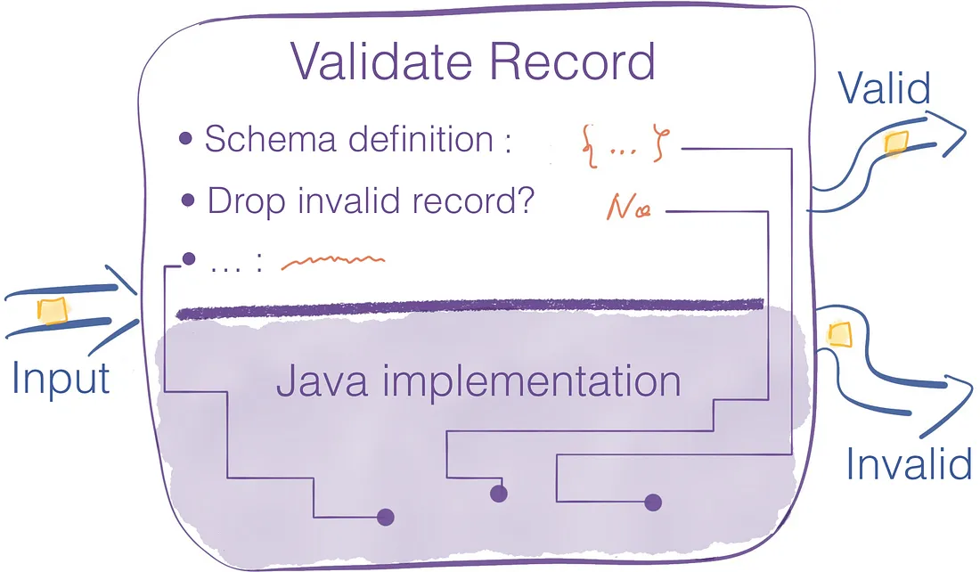 Record validation