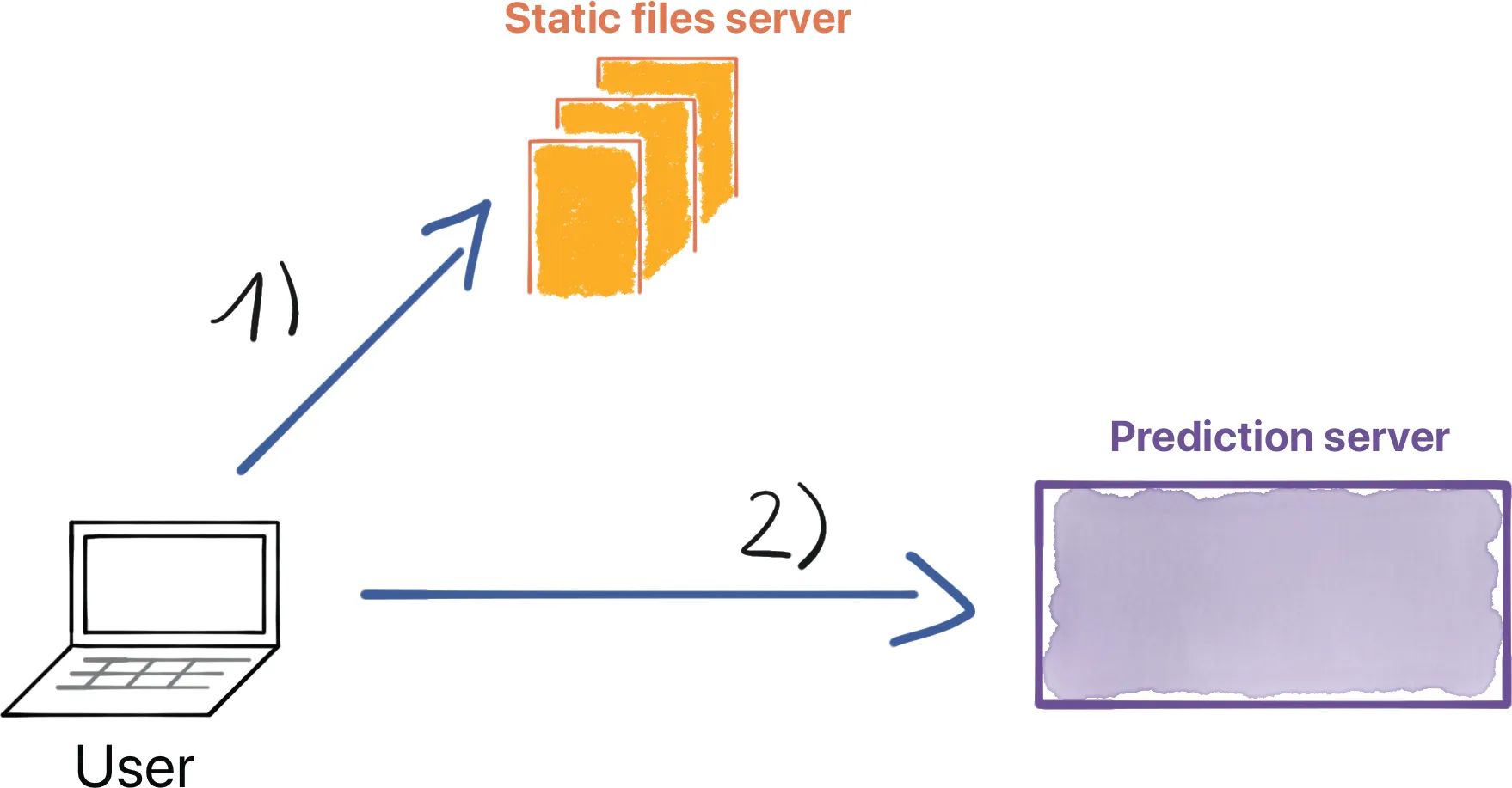 Flow of info