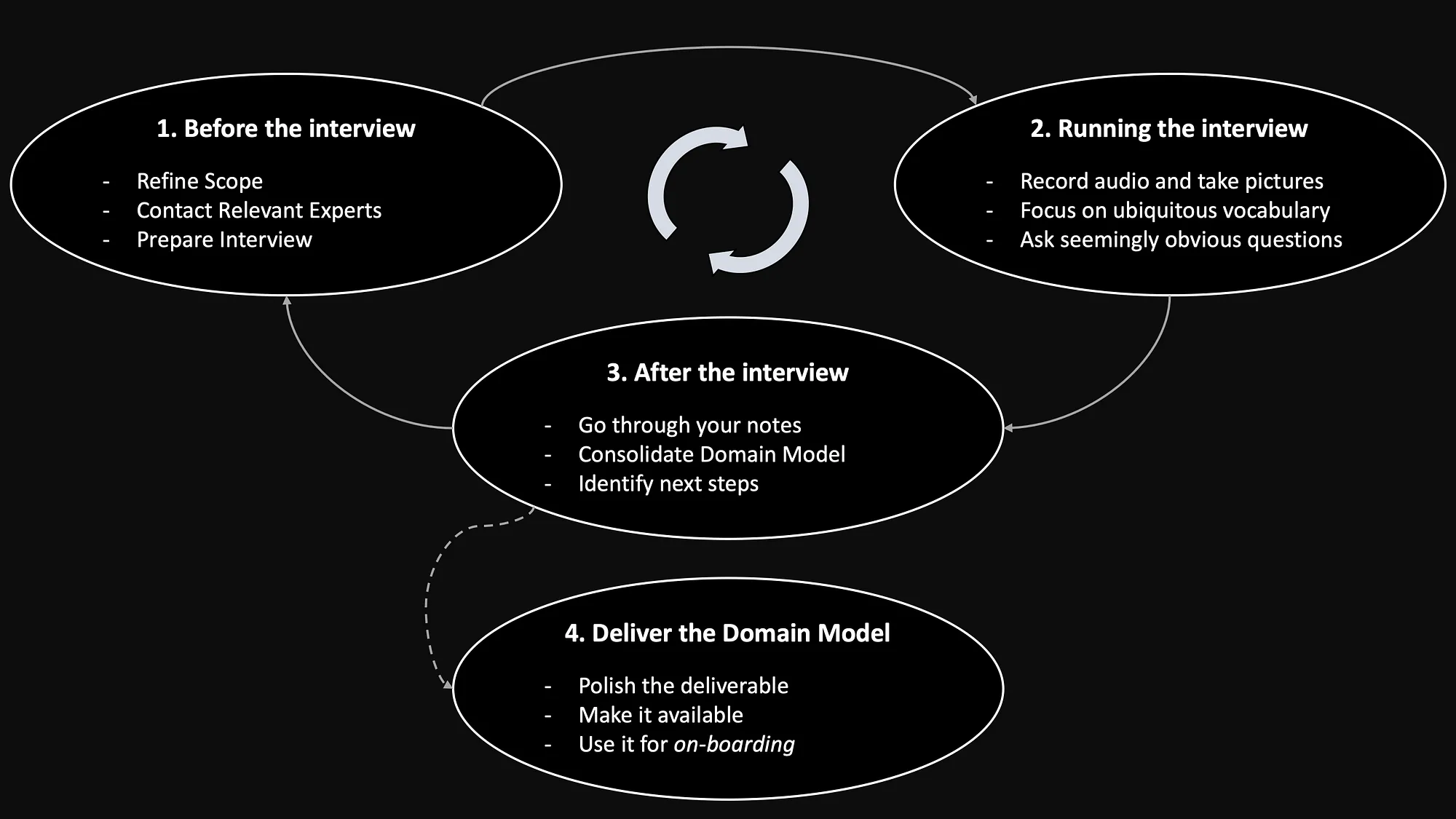 Domain model process summary