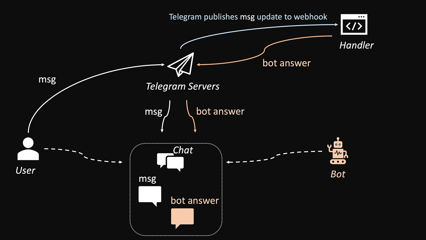 Telegram message flow
