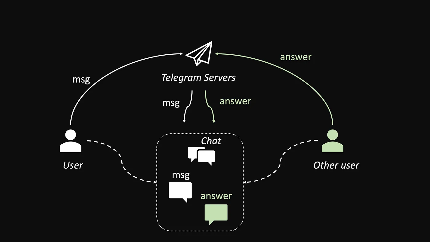 Telegram message flow