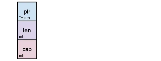 Slice internals