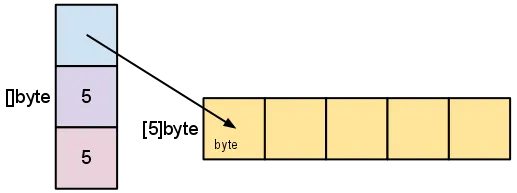 Slice and its internal array