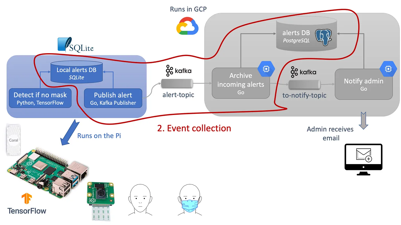 Edge to cloud connection