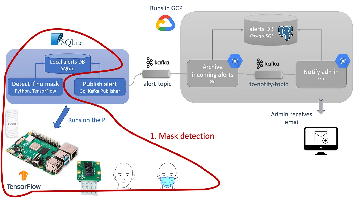 Edge architecture