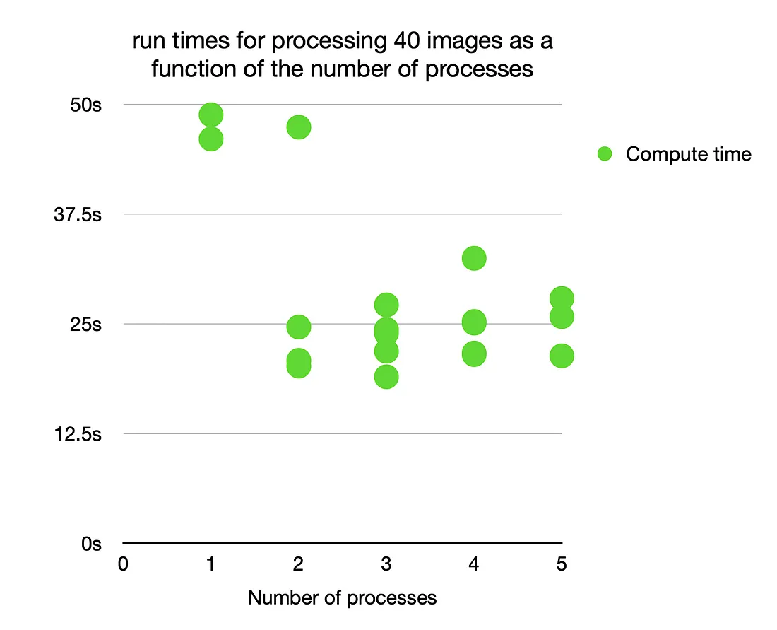Measurement results of runtime versus number of processors.