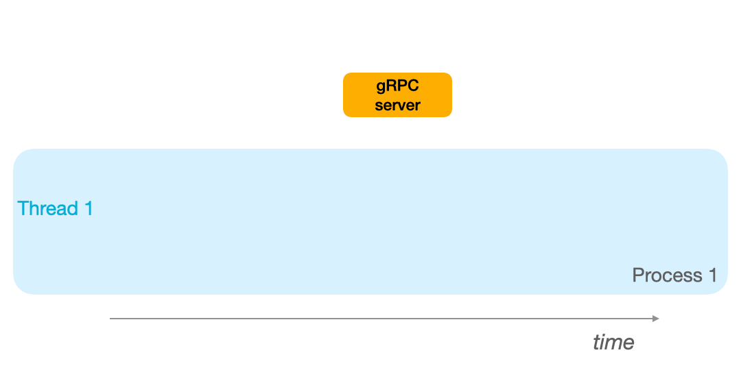 Example of a thread blocked by a remote procedure call