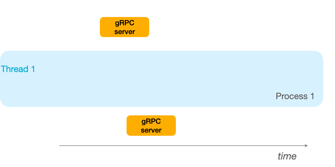 Two remote procedure calls.