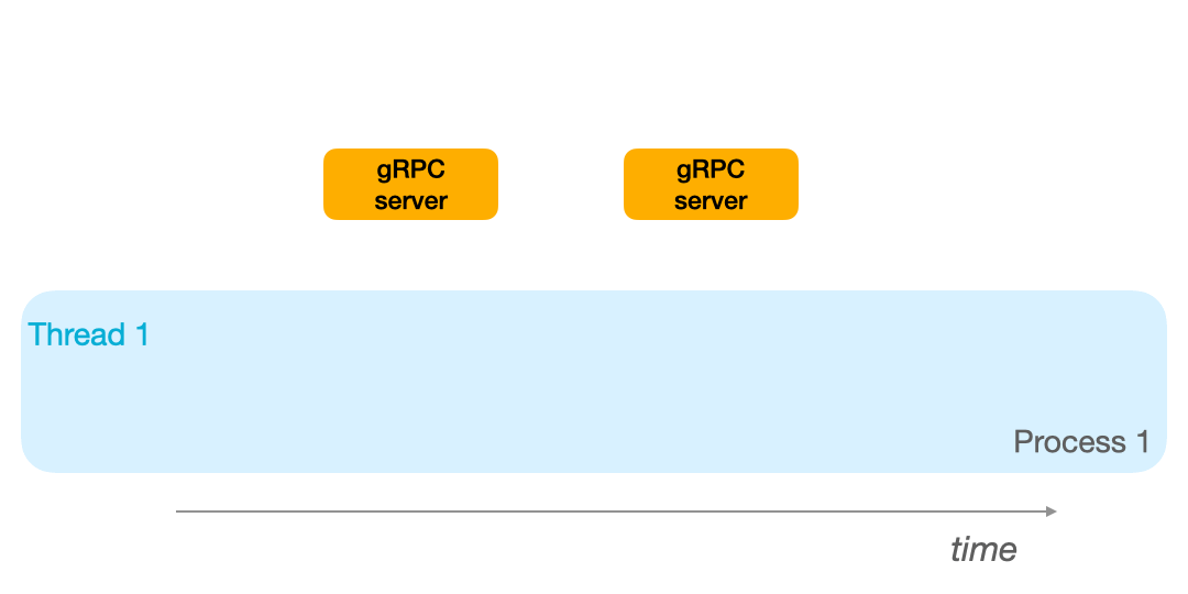 Two remote procedure calls with a single process and single thread.