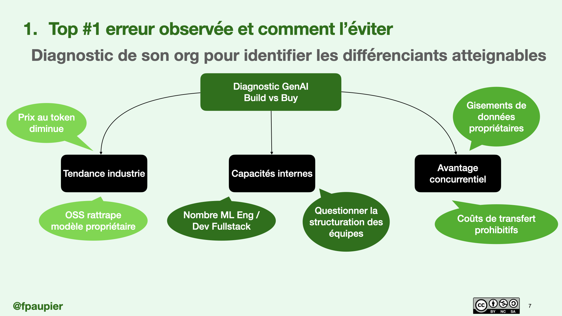 Réaliser son diagnostic  GenAI