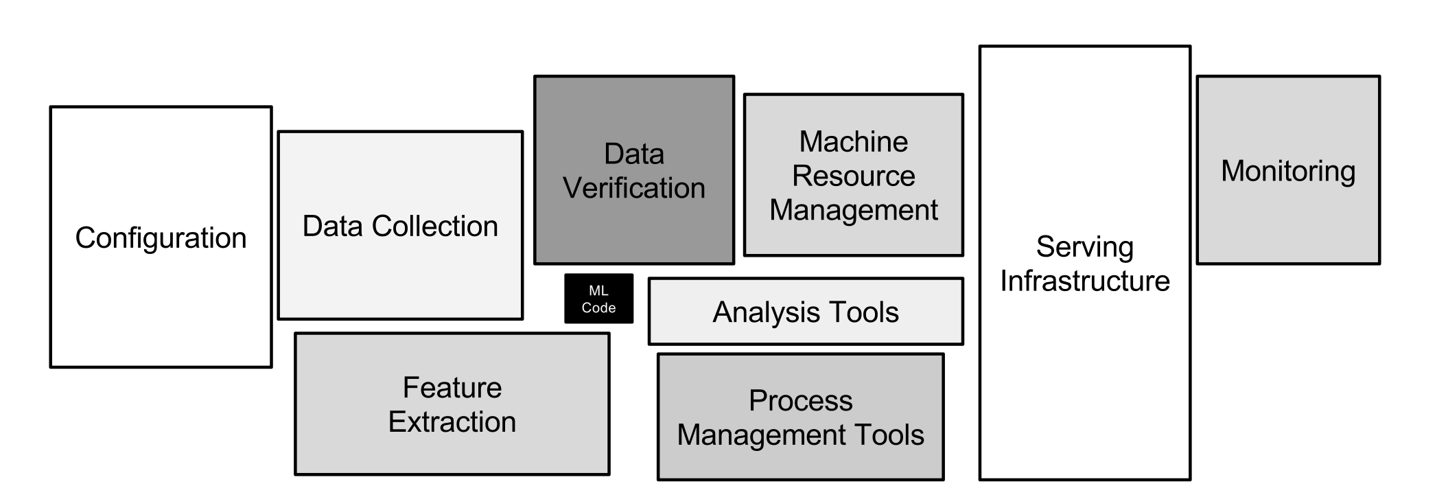 Patchwork of services in production ML system