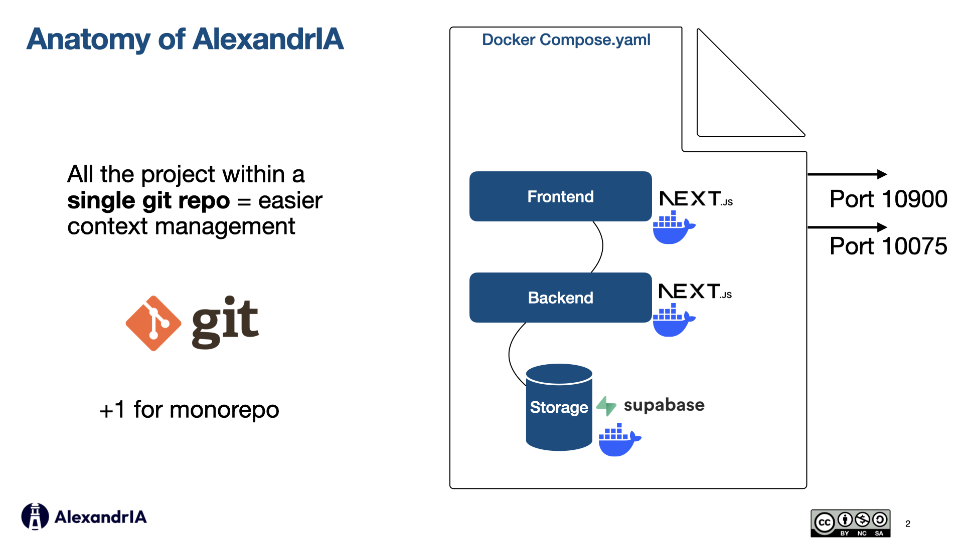 Anatomy of AlexandrIA - monorepo architecture with Docker Compose