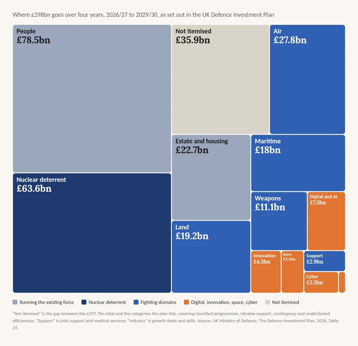 Chart from The Defense Brief comparing UK defence spending commitments across future years. Read the original article for the full chart and its context.