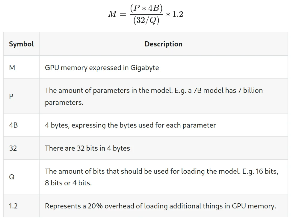 Substratus GPU memory formula and table explaining model parameters, precision and overhead.