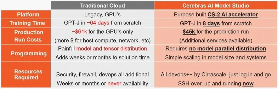 Table comparing traditional cloud and custom AI model builder infrastructure