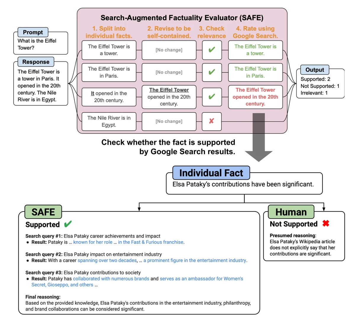 SAFE workflow checks individual facts in a language-model response against retrieved evidence