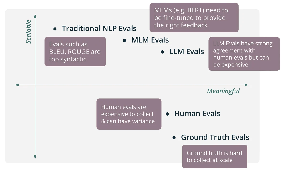 Chart comparing evaluation feedback methods by scalability and meaning.