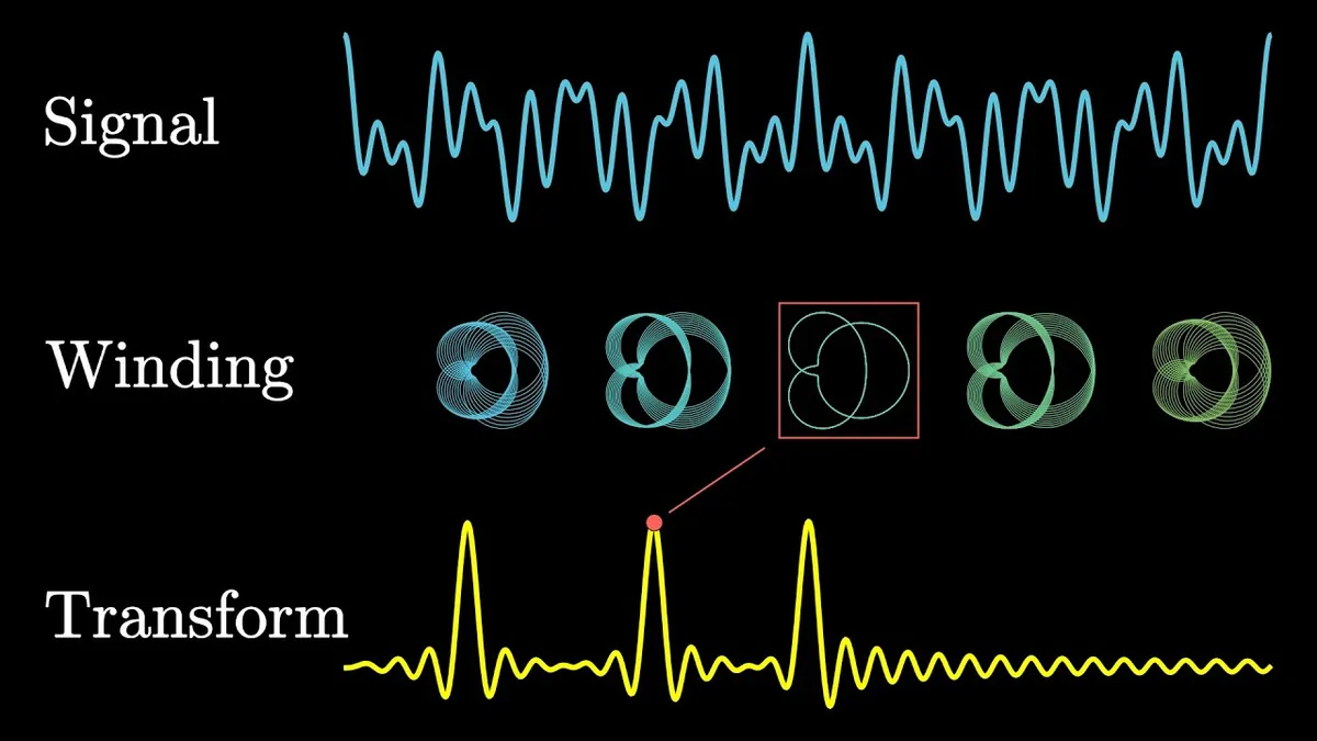 Video thumbnail for But what is Fourier transform? A visual introduction..
