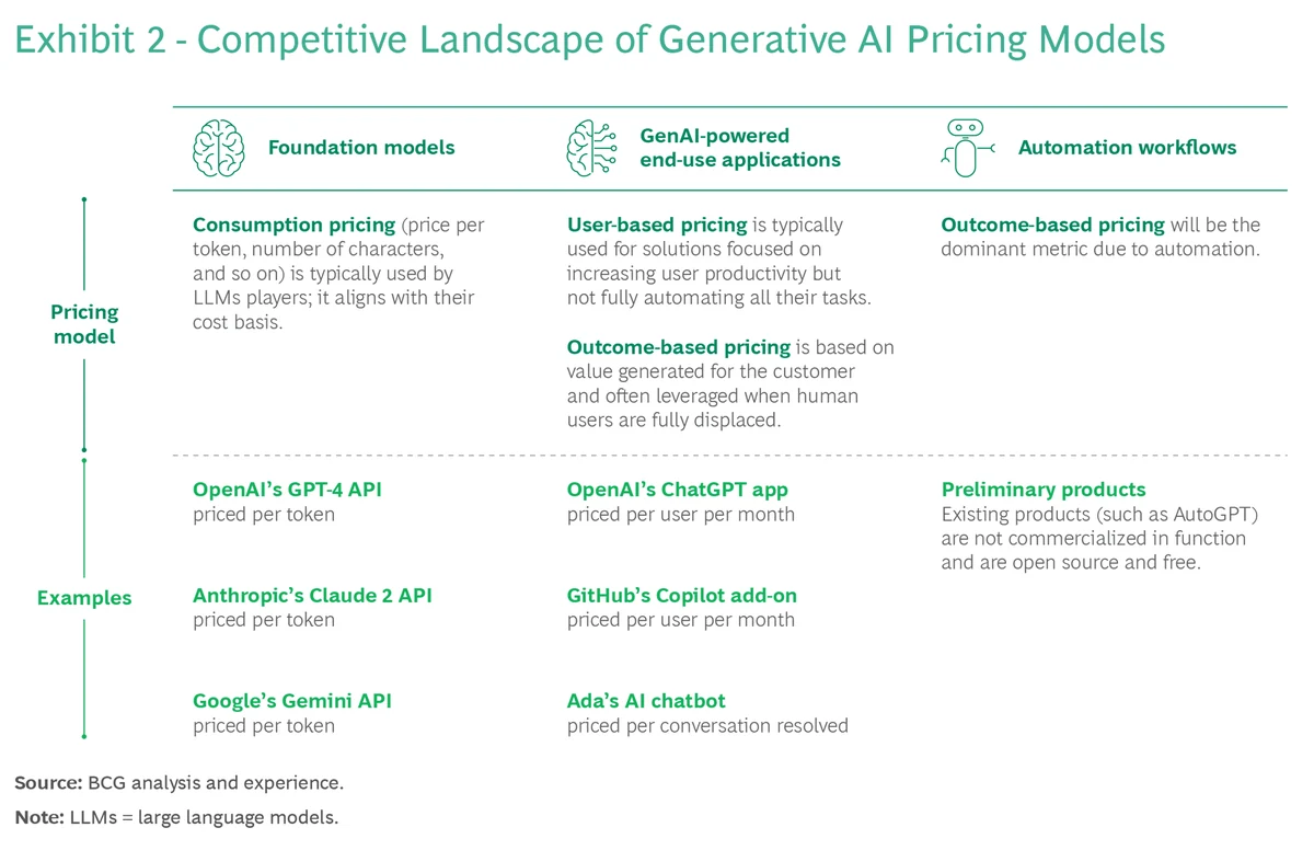 BCG table comparing consumption, user-based, and outcome-based generative AI pricing