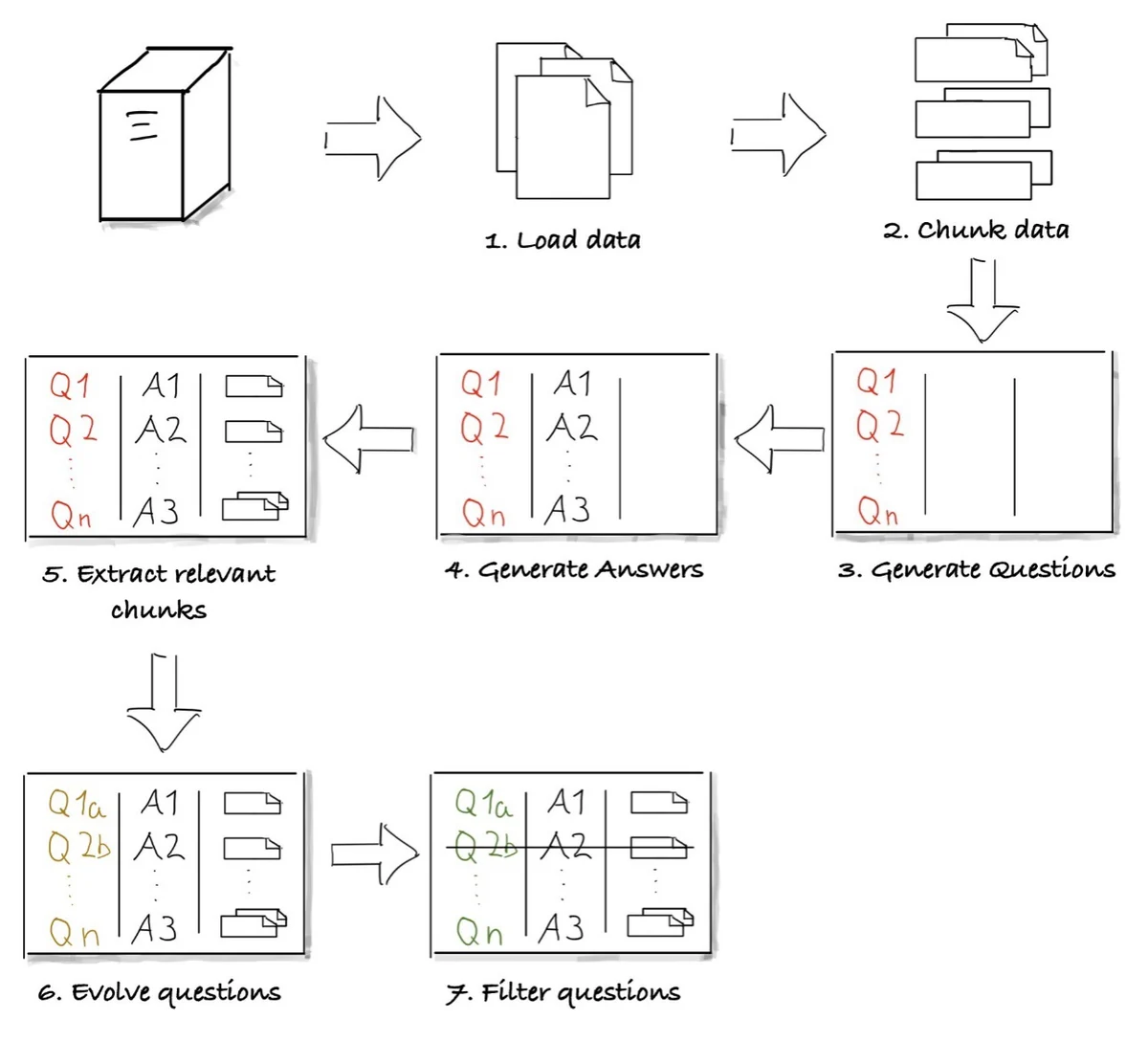 Synthetic RAG evaluation data workflow, from document loading to question generation and evaluation