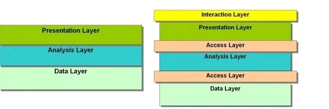 Traditional three-layer website architecture compared with the Power of Information architecture