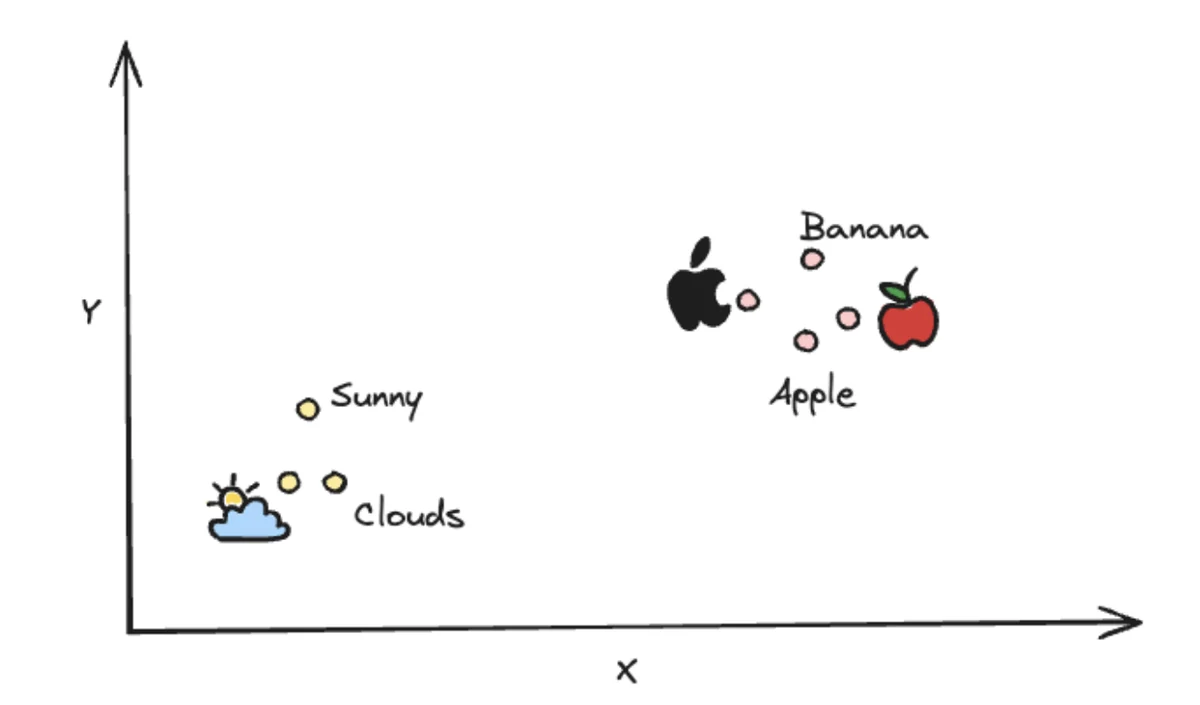 Diagram placing related words and objects close together in a two-dimensional embedding space