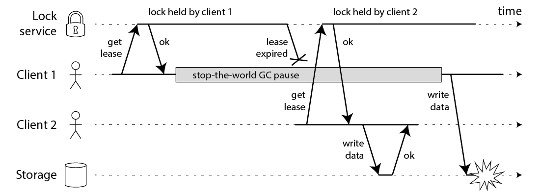 Unsafe access to a resource protected by a distributed lock.