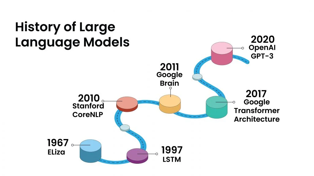 Timeline of large language models from ELIZA and recurrent networks to GPT-3