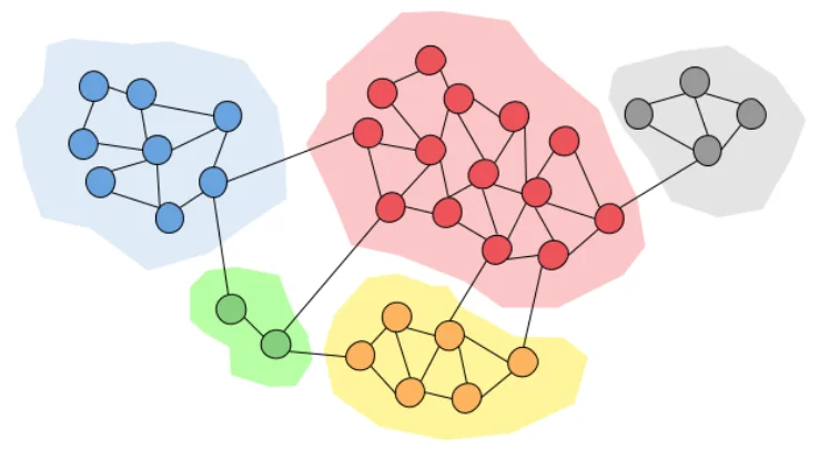 A network divided into coloured communities, from the Leiden clustering tutorial.