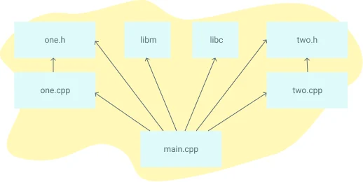 A Makefile dependency graph linking targets to their prerequisites.