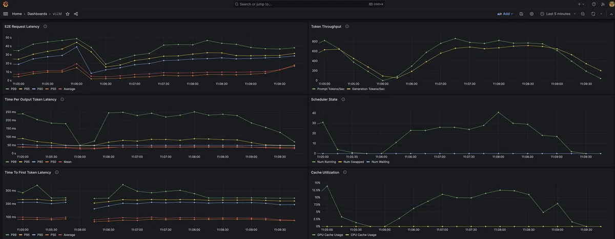 Grafana dashboard showing vLLM request, token and GPU metrics.